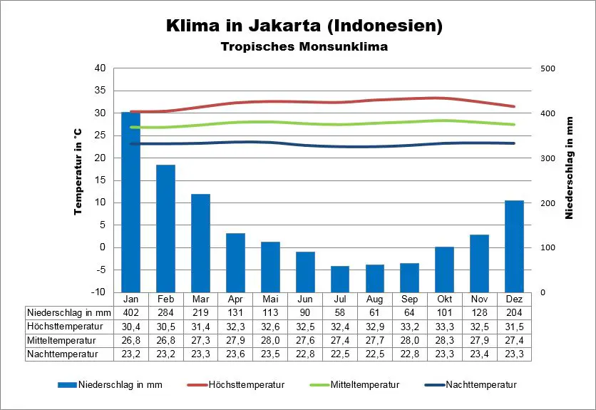 Indonesien Wetter Klima Klimatabelle Temperaturen und 